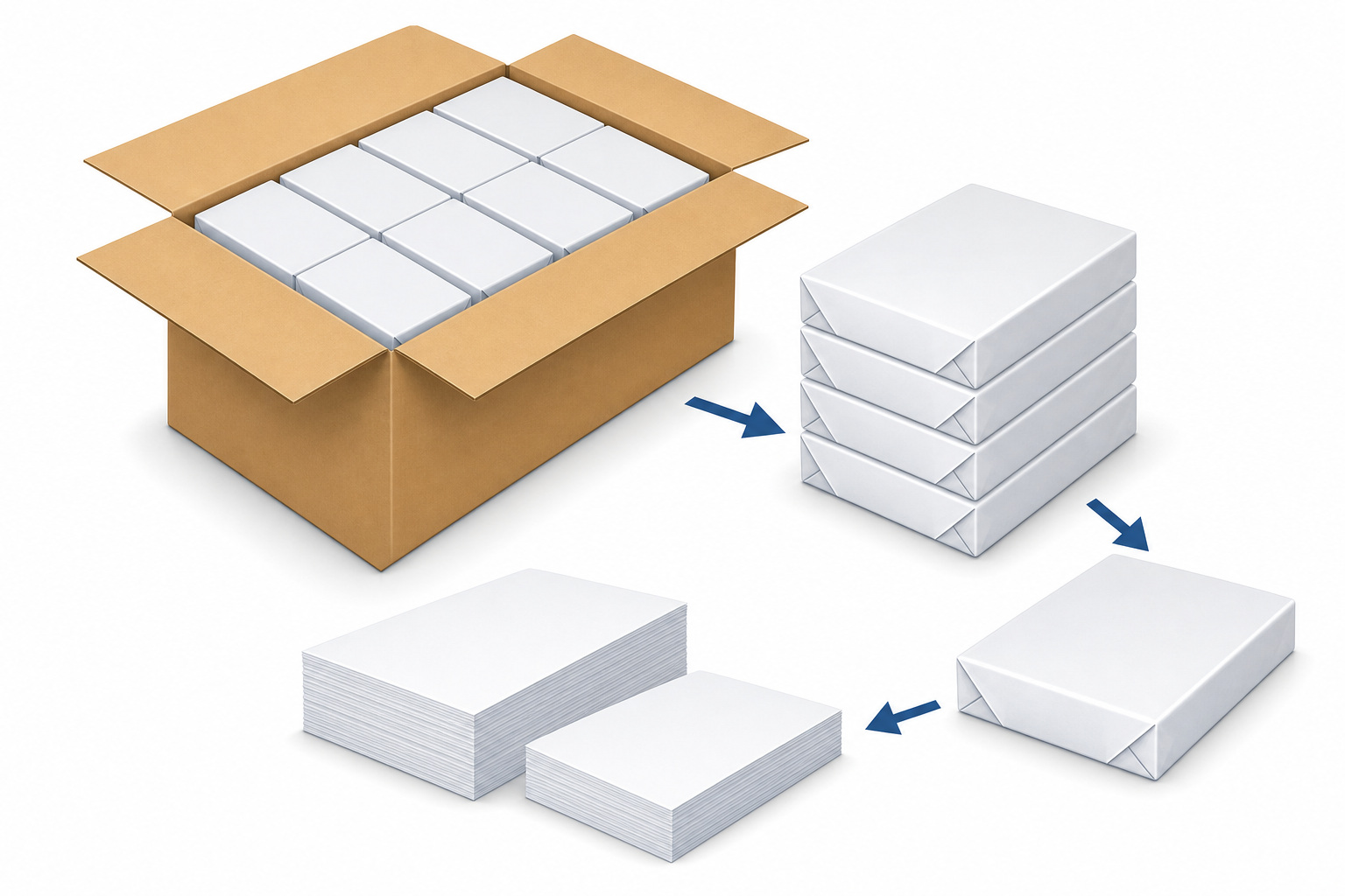 Nested copy paper carton reams and sheet stacks illustrating boxed quantity relationships